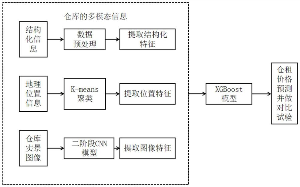 一种基于多模态信息融合的仓租价格预测方法