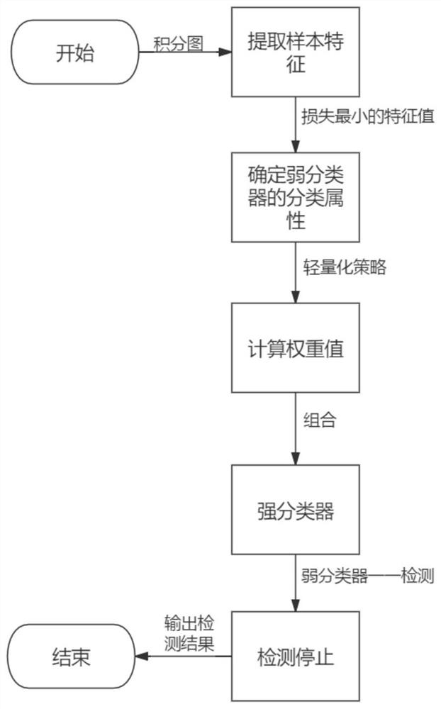 一种基于模型量化的MDSSD人脸检测方法