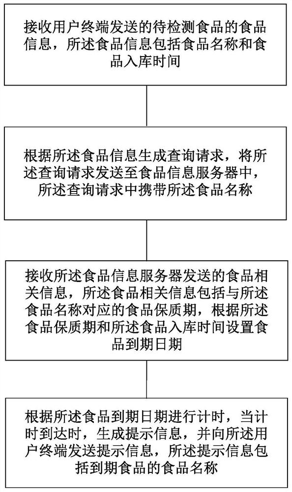 一种家庭食品安全监控方法、装置及存储介质