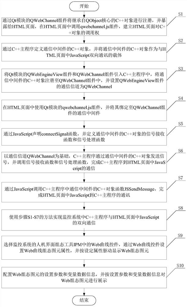 一种嵌入式Web组态图元的实现方法