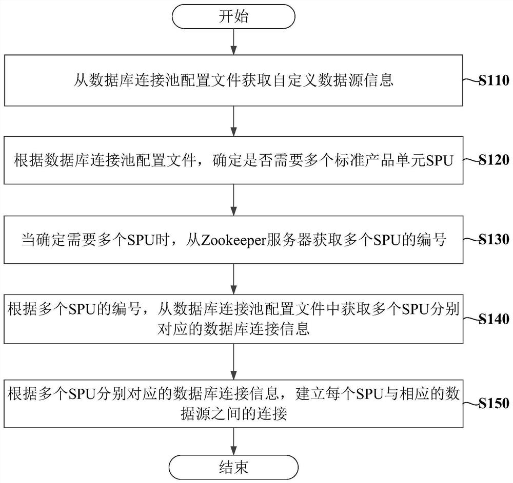 适配多种数据源的分布式应用国产化改造方法及设备