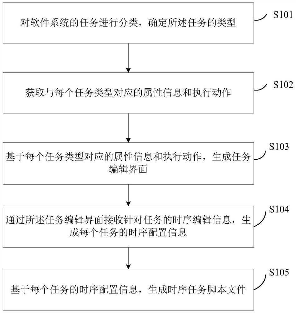 软件系统中的时序任务编辑方法及装置