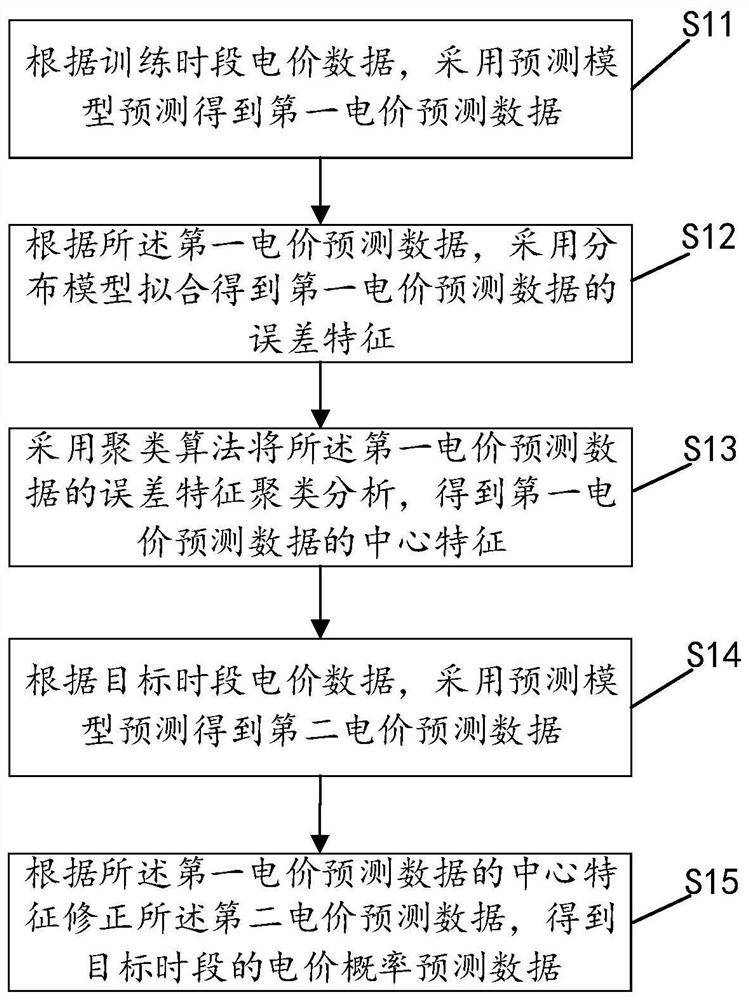 一种电价概率预测方法、系统、计算机设备和存储介质