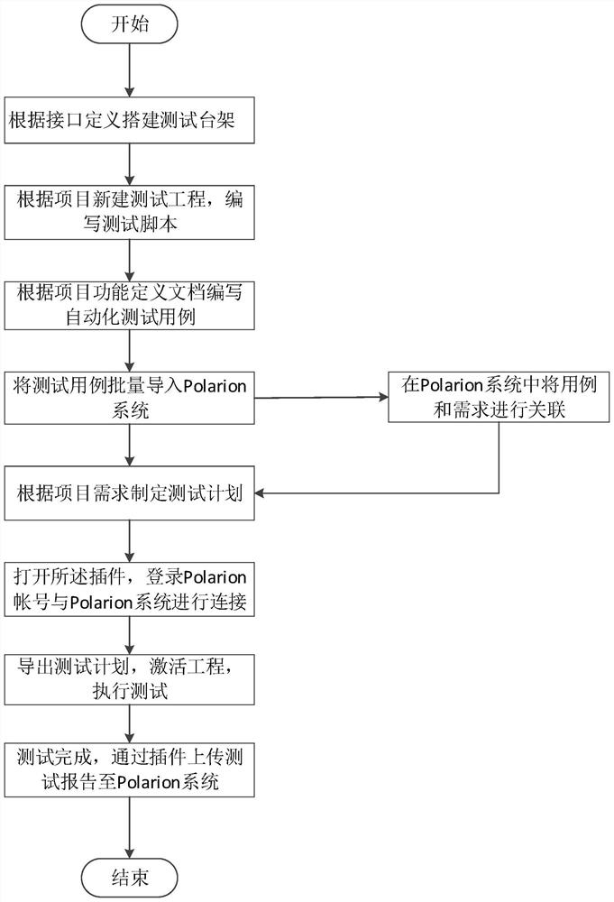 一种车身控制器的远程测试方法