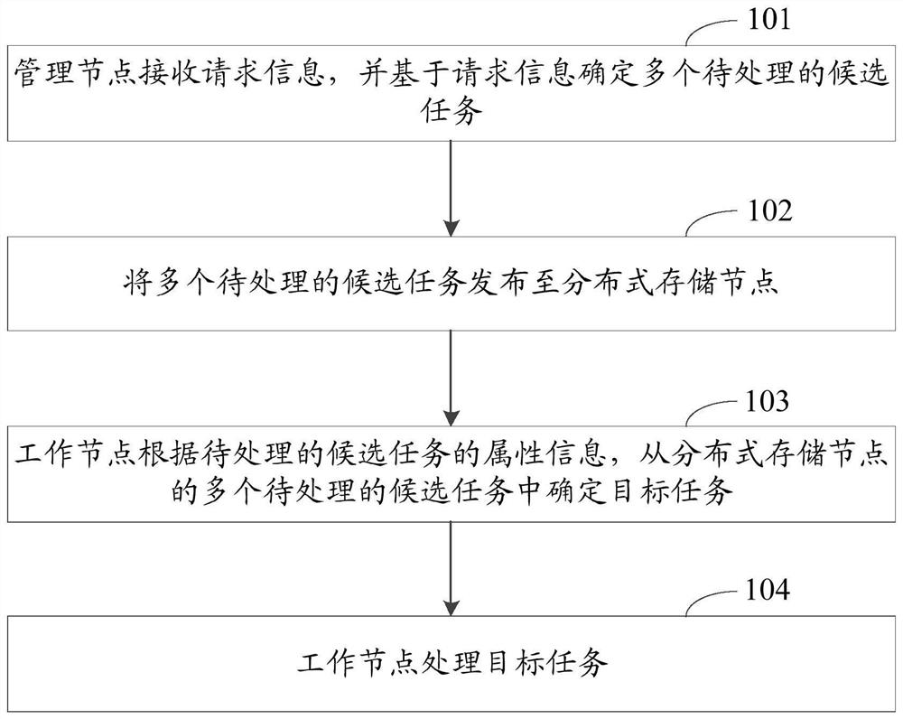 任务处理方法、装置、计算机可读存储介质及服务器