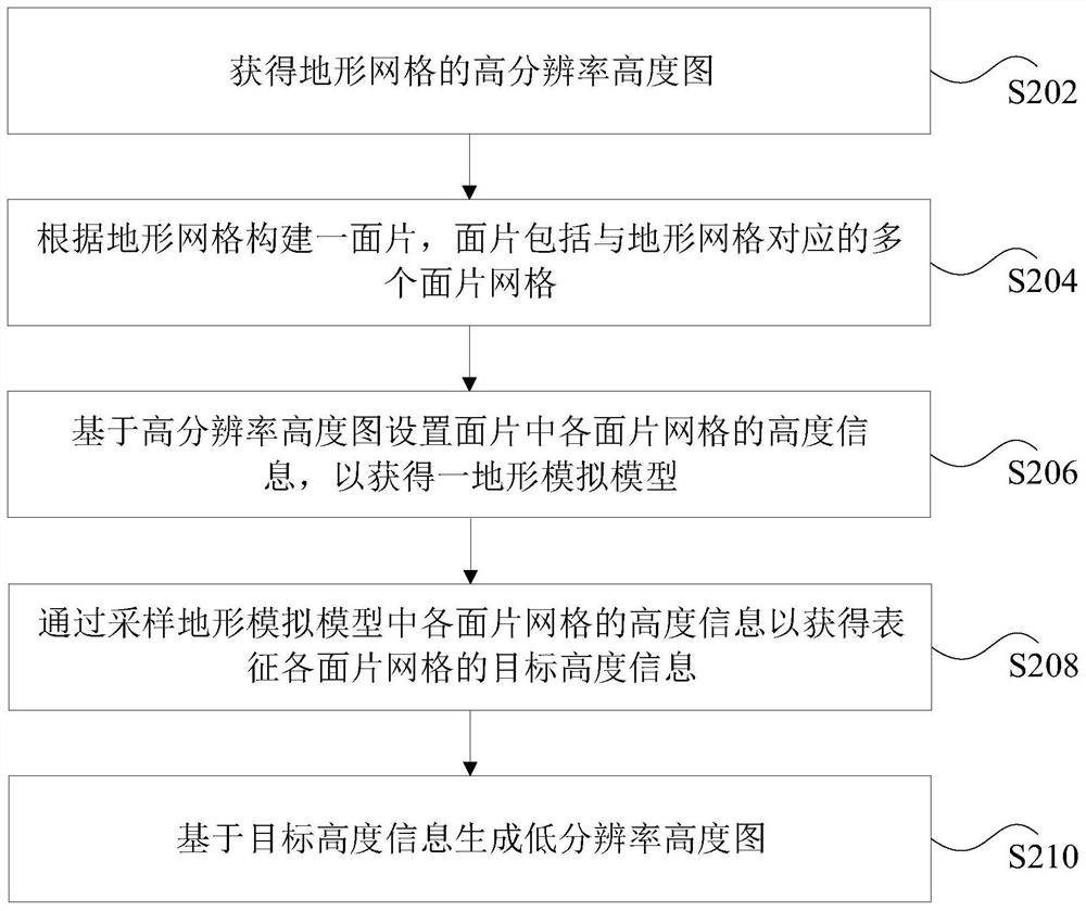 虚拟场景地形的高度图的生成方法、装置和存储介质