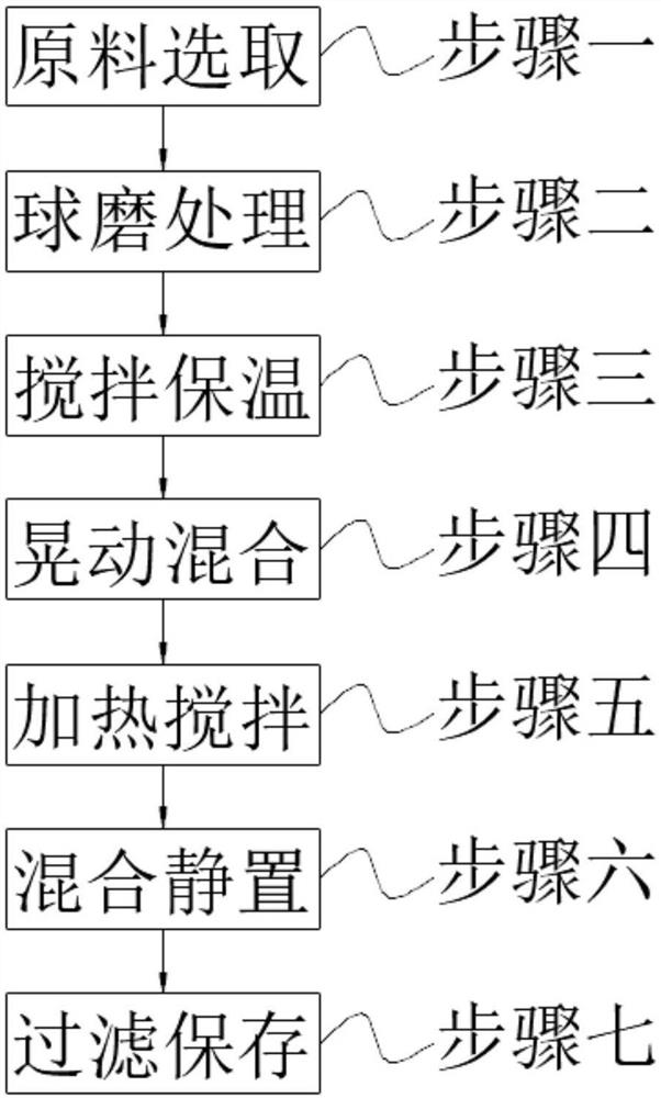 一种耐低温性能好的润滑油及加工工艺