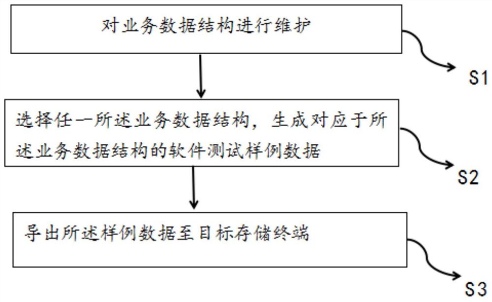 一种软件测试数据生成、维护和导出的方法及系统