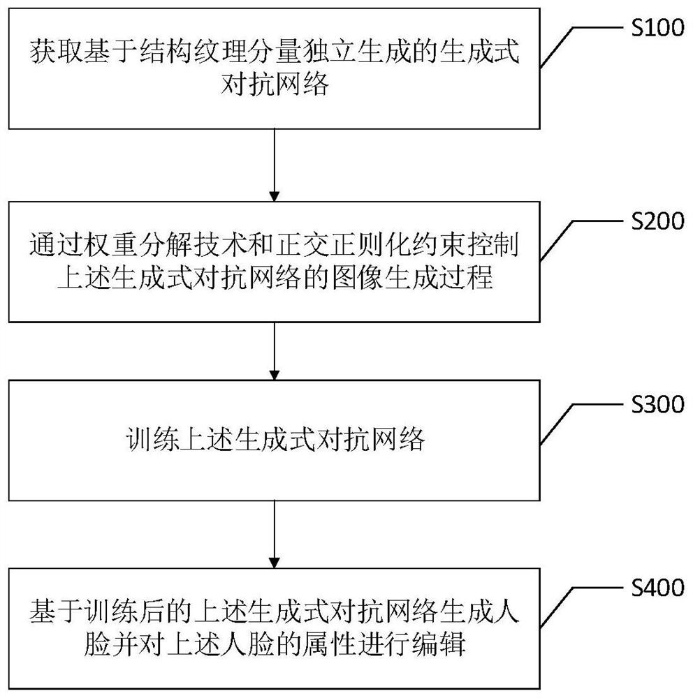 一种人脸属性编辑方法、装置、智能终端及存储介质