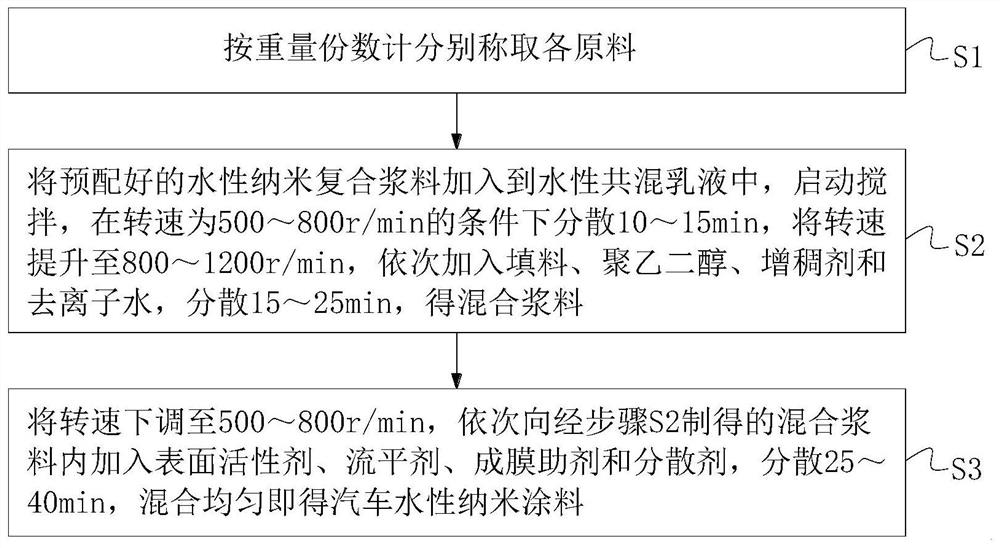 一种汽车水性纳米涂料及其制备方法