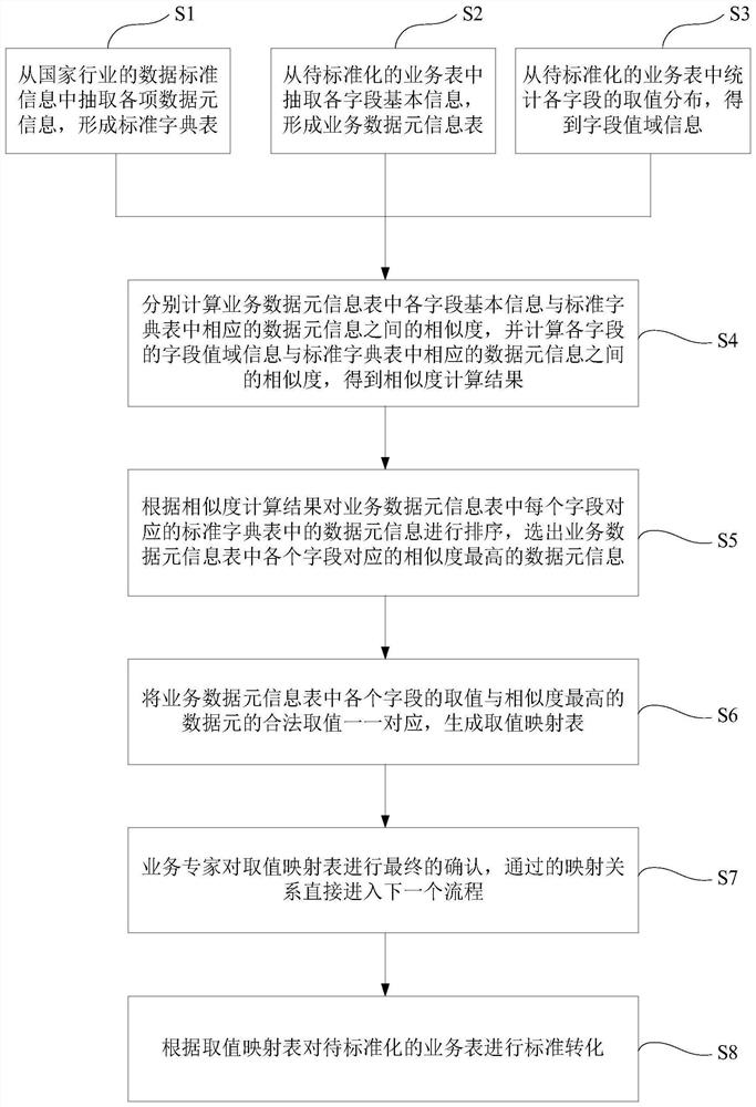 一种医疗数据自动标准化的方法