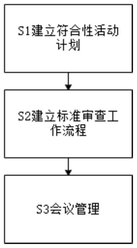 适航审查活动规则管理方法和系统