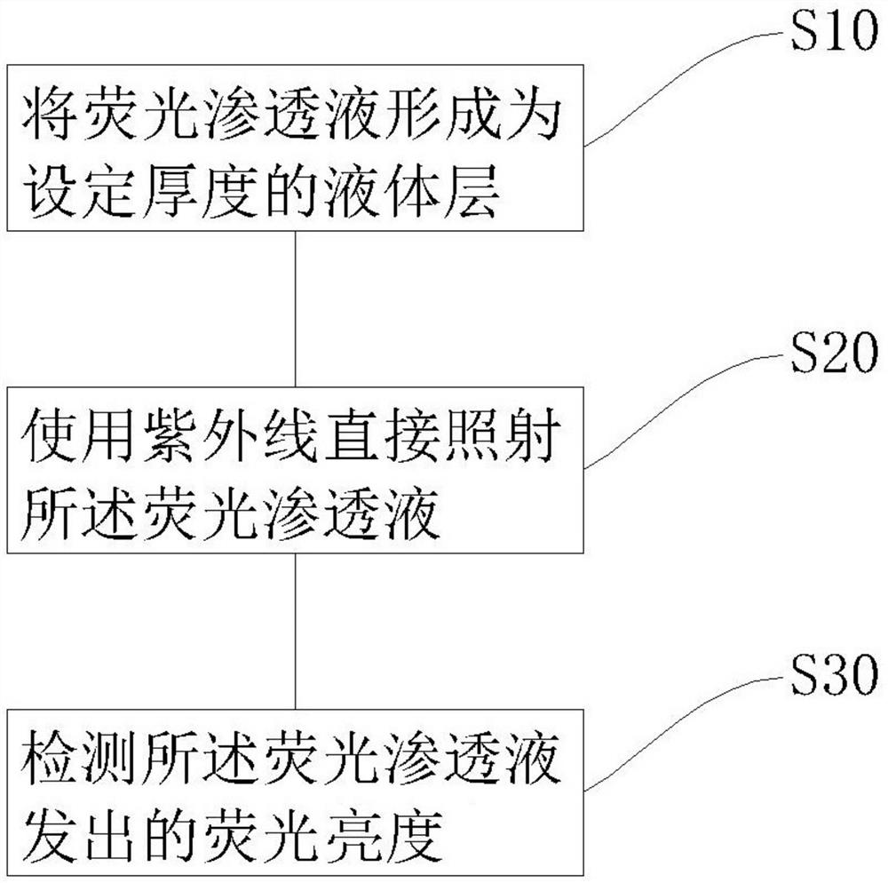 直接法荧光渗透液荧光亮度检测方法及检测装置