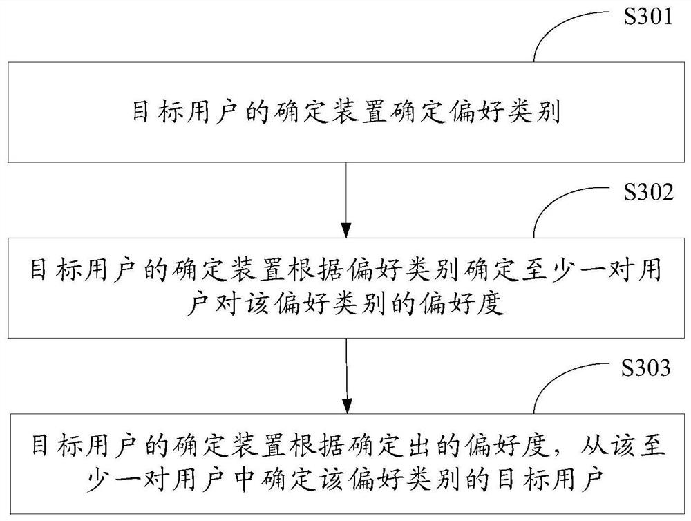 一种目标用户的确定方法及装置