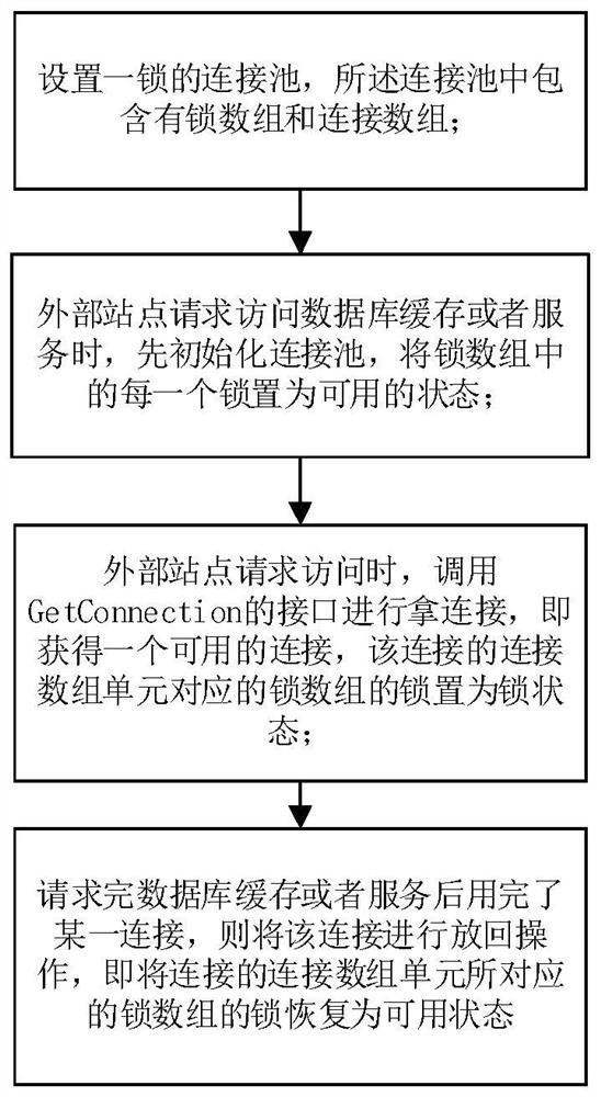 一种基于锁的连接池实现并发请求的方法及其系统