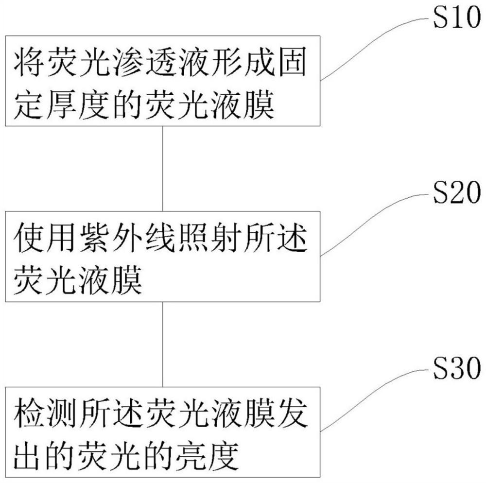 荧光渗透液荧光亮度检测方法及检测装置