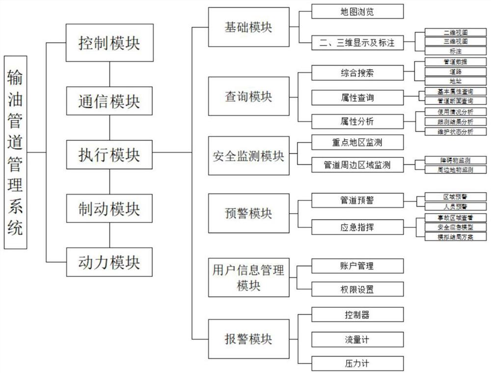 一种输油管道管理系统