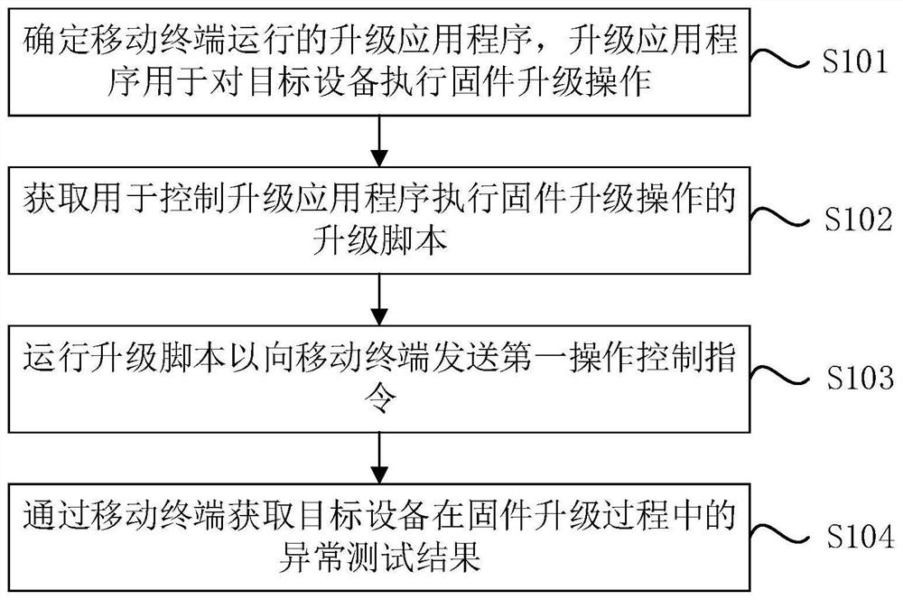 一种固件升级测试方法、装置、平台、设备及存储介质