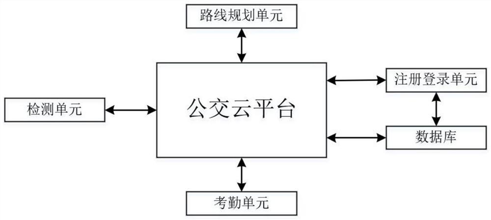 一种基于大数据的公交排班系统