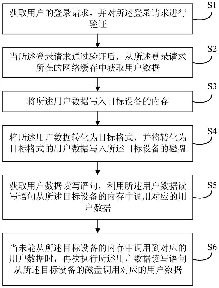 用户数据读写方法、装置、电子设备及计算机存储介质