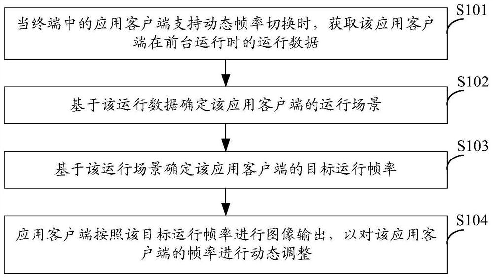 帧率调整方法、装置、设备及计算机可读存储介质