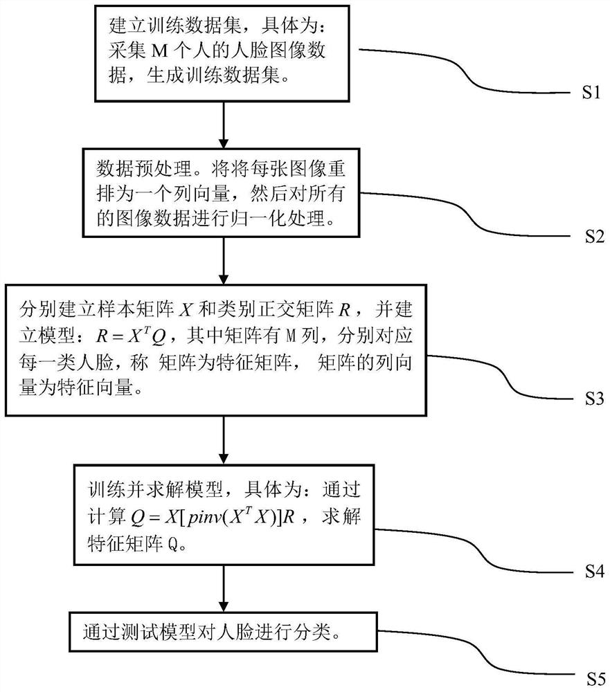 一种针对小样本训练数据的人脸分类方法