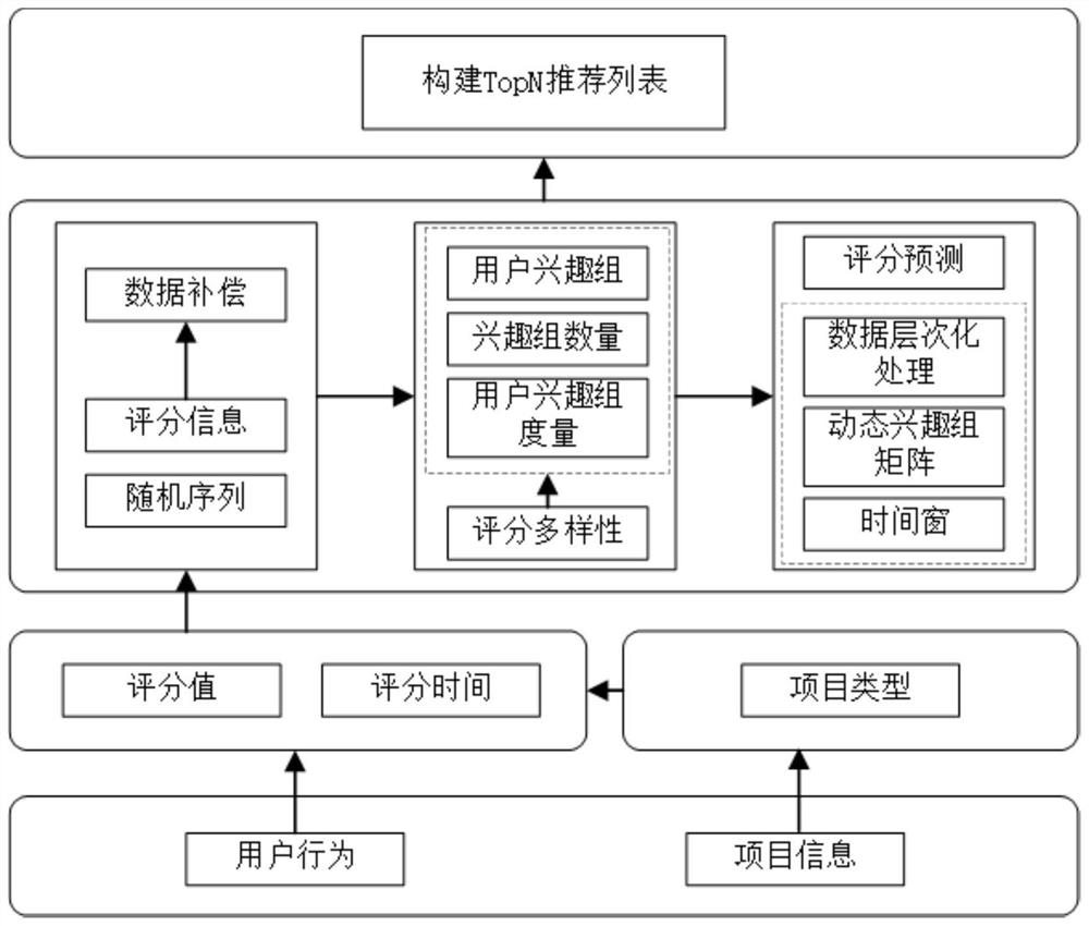 基于动态兴趣组标识和生成对抗网络的电商推荐方法