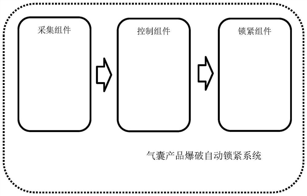 气囊产品爆破自动锁紧系统及其方法