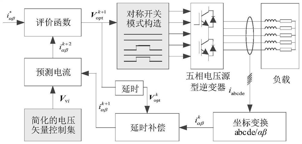 基于虚拟电压矢量的五相逆变器模型预测控制方法及系统