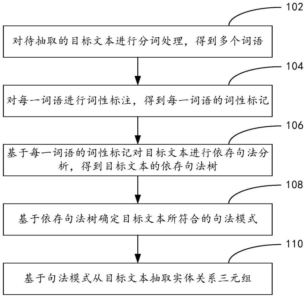 实体关系抽取方法、装置、电子设备及存储介质