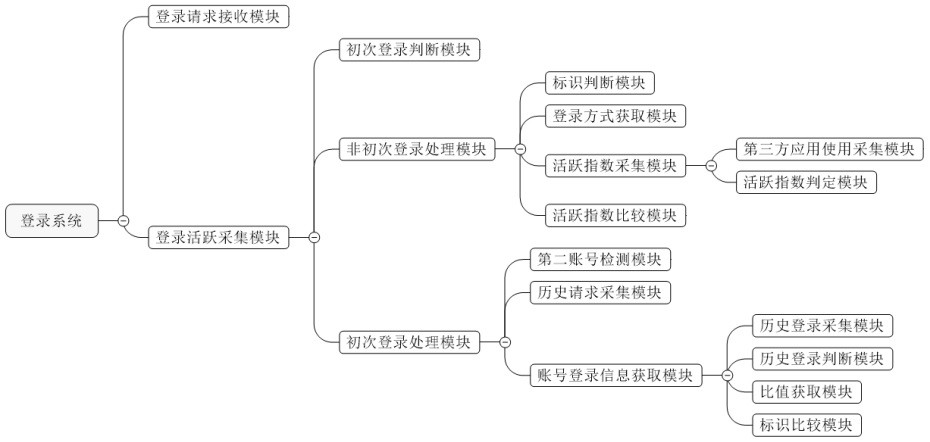 一种基于大数据的第三方应用的登录系统及方法