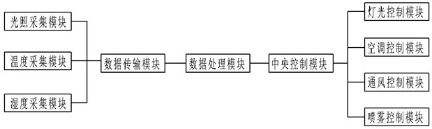 一种用于培育植物的温室环境调节系统