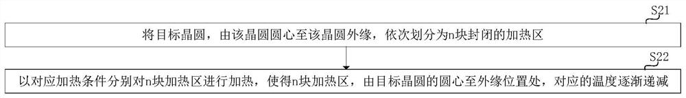 防止晶圆翘曲的热退火处理方法及装置