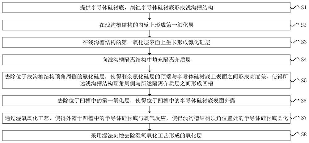 浅沟槽隔离结构的顶角圆化方法