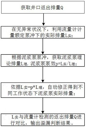 一种钻井溢漏判别方法