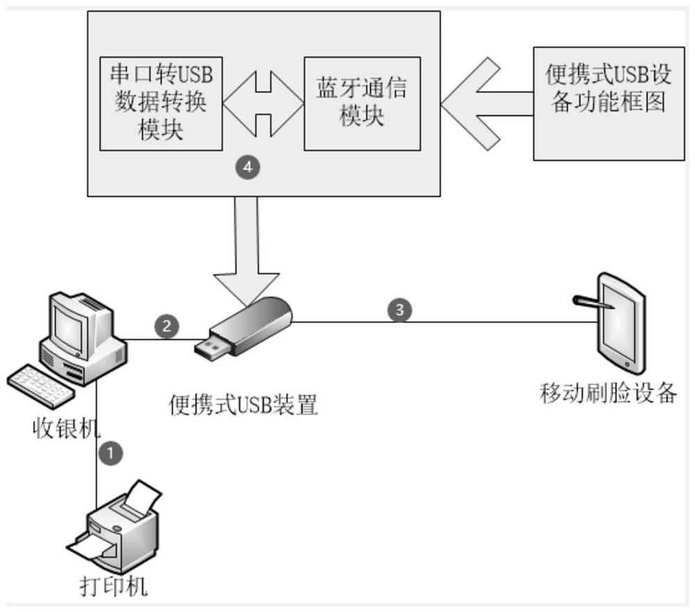 一种便携式刷脸支付设备及其使用方法