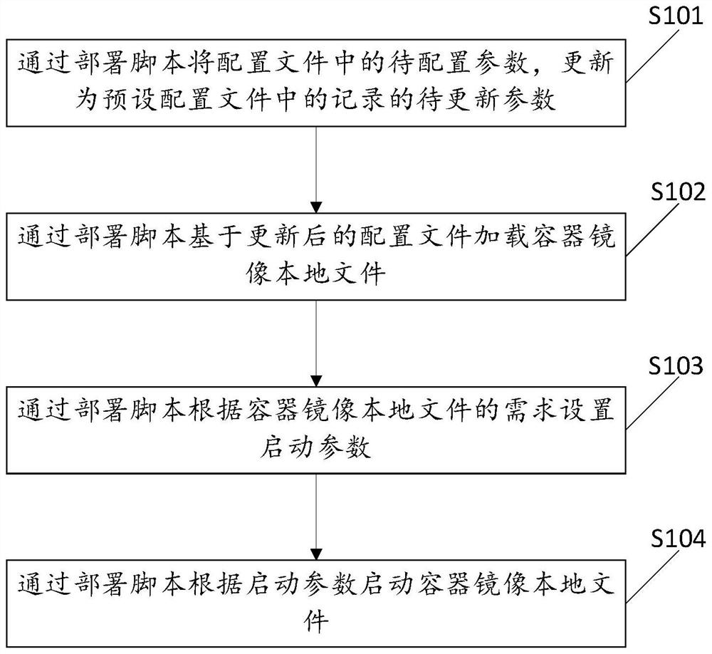 一种基于容器的应用系统部署方法及相关装置