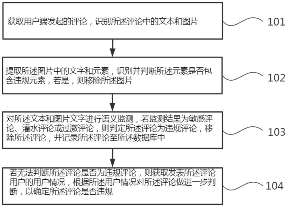 一种新闻评论审核方法、系统、装置和存储介质