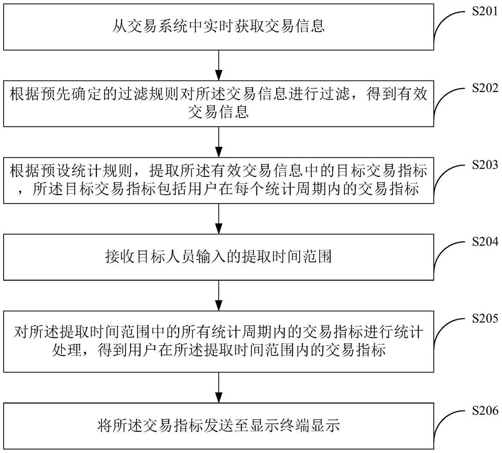 交易指标处理方法、装置和设备