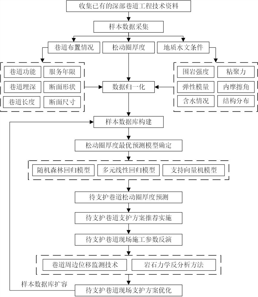 一种深部巷道支护方案智能推荐及动态优化方法