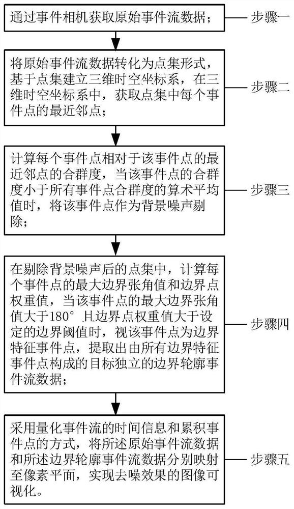 一种基于合群度和边界特征的事件相机去噪方法