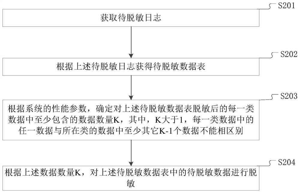 日志脱敏方法、装置、设备及存储介质