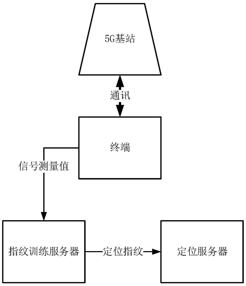 基于5G的定位方法及装置