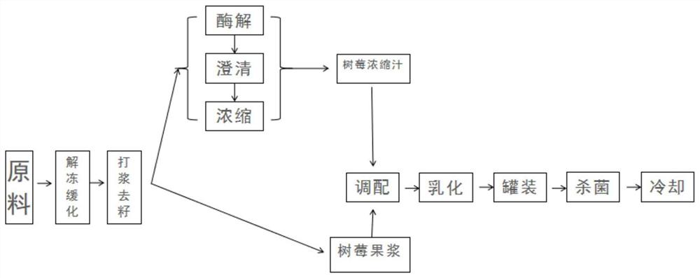 一种树莓浓浆及其制备方法