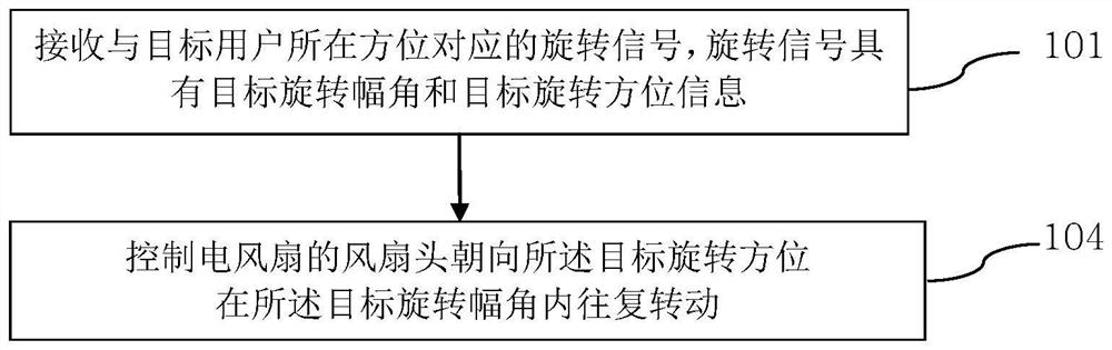 电风扇控制方法和装置