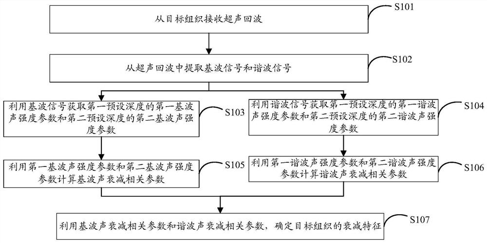 一种声衰减检测方法及装置、存储介质