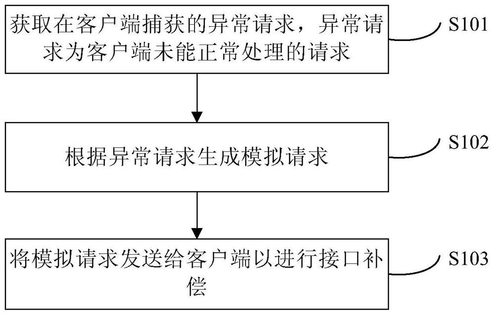 一种接口补偿的方法和装置