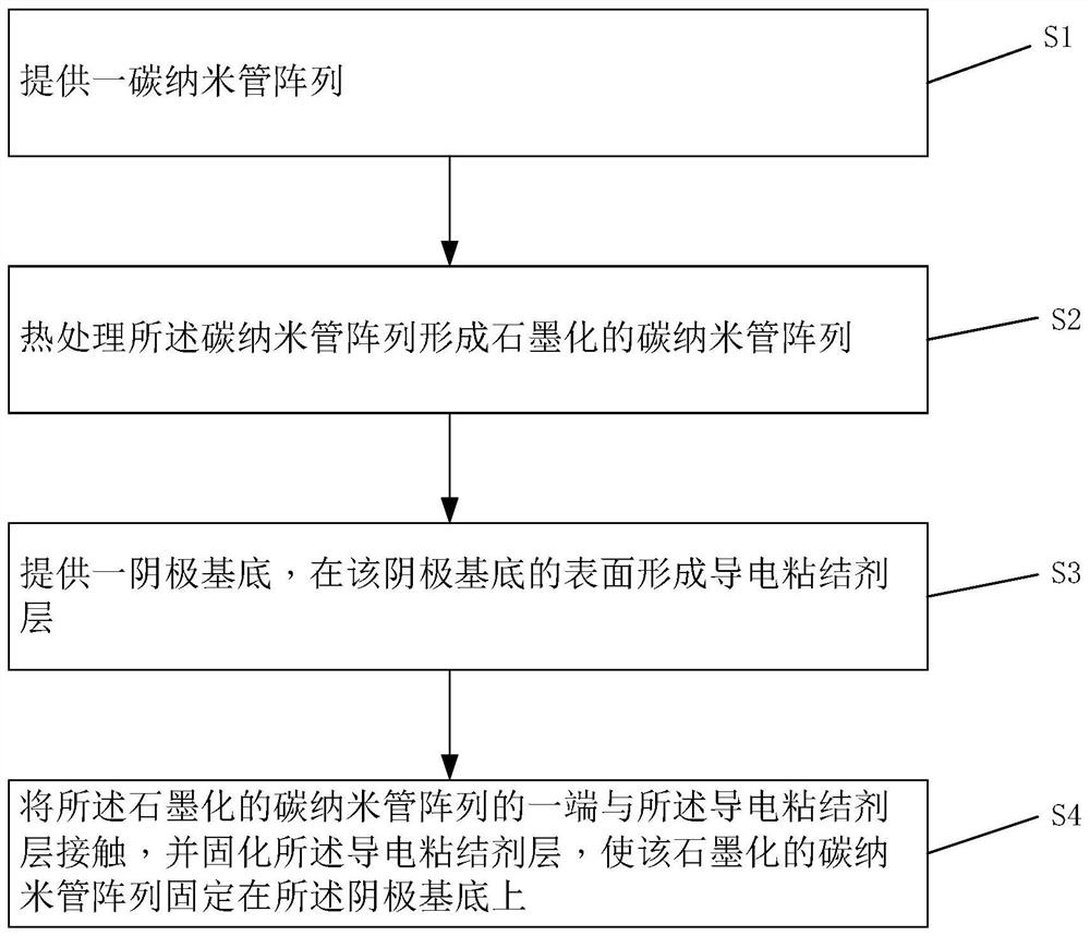 碳纳米管场发射体及其制备方法