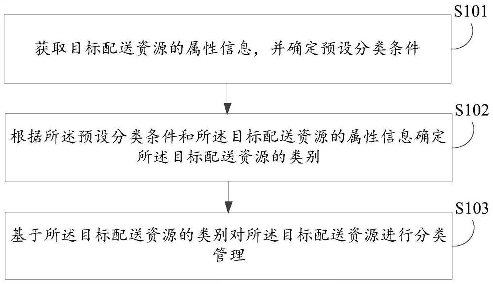 配送资源管理方法、装置、电子设备及计算机存储介质