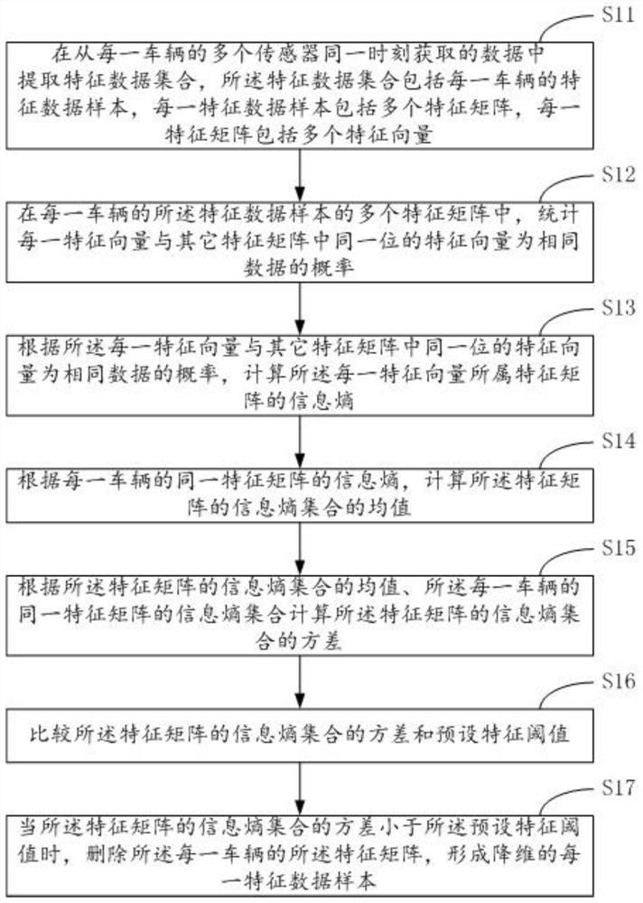 一种基于多源信息熵差异性的数据降维方法及装置